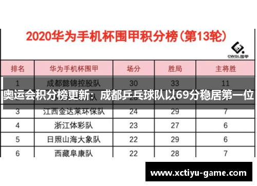 奥运会积分榜更新：成都乒乓球队以69分稳居第一位