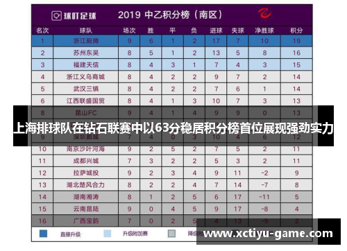 上海排球队在钻石联赛中以63分稳居积分榜首位展现强劲实力